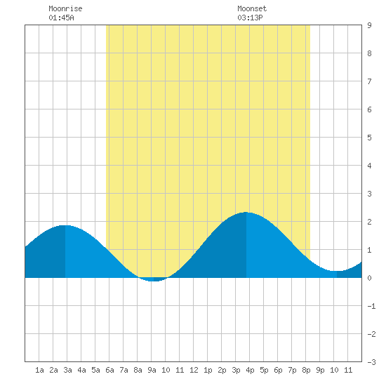 Hatteras Inlet tide chart for Friday, June 20, 2025