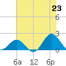 Hatteras Inlet tide chart for Monday, June 23, 2025