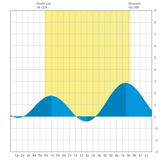 Hatteras Inlet tide chart for Tuesday, June 24, 2025