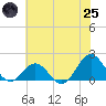 Hatteras Inlet tide chart for Wednesday, June 25, 2025