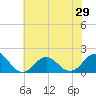 Hatteras Inlet tide chart for Sunday, June 29, 2025