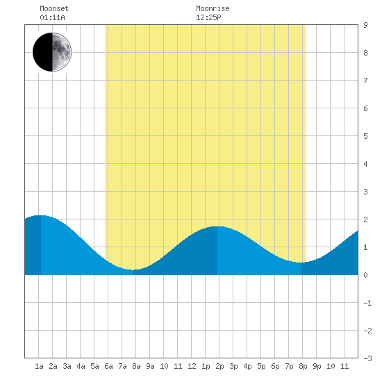 Hatteras Inlet tide chart for Monday, June 2, 2025