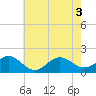 Hatteras Inlet tide chart for Tuesday, June 3, 2025