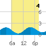 Hatteras Inlet tide chart for Wednesday, June 4, 2025