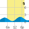 Hatteras Inlet tide chart for Thursday, June 5, 2025