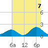 Hatteras Inlet tide chart for Saturday, June 7, 2025