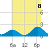 Hatteras Inlet tide chart for Sunday, June 8, 2025
