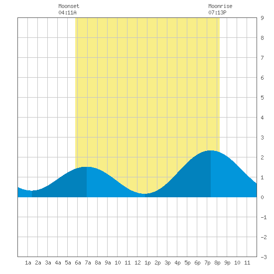 Hatteras Inlet tide chart for Monday, June 9, 2025