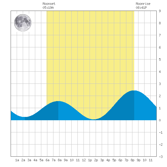Hatteras Inlet tide chart for Thursday, July 10, 2025