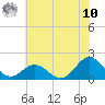 Hatteras Inlet tide chart for Thursday, July 10, 2025