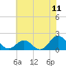 Hatteras Inlet tide chart for Friday, July 11, 2025