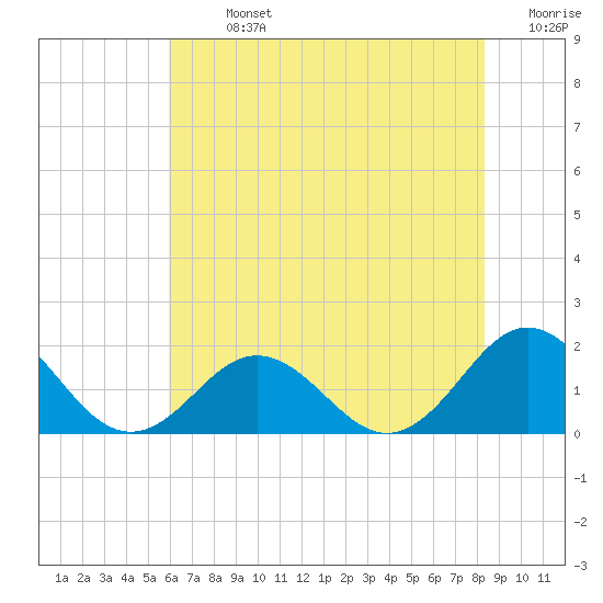 Hatteras Inlet tide chart for Sunday, July 13, 2025