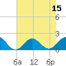 Hatteras Inlet tide chart for Tuesday, July 15, 2025