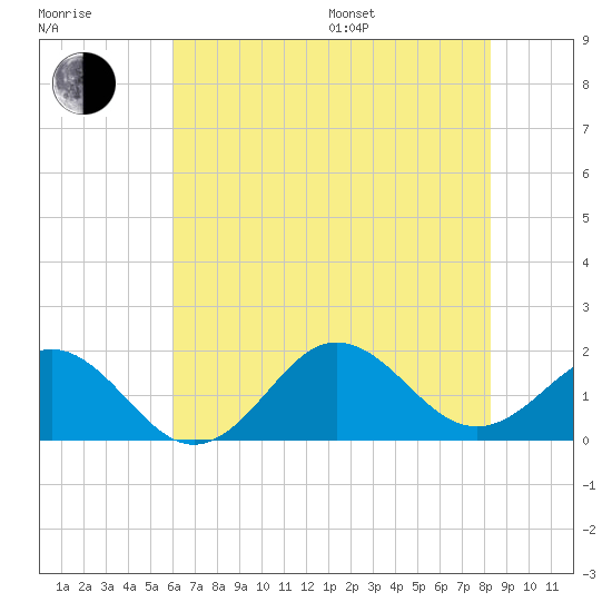 Hatteras Inlet tide chart for Thursday, July 17, 2025