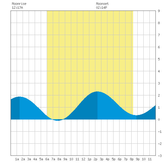 Hatteras Inlet tide chart for Friday, July 18, 2025
