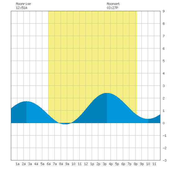 Hatteras Inlet tide chart for Saturday, July 19, 2025