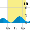 Hatteras Inlet tide chart for Saturday, July 19, 2025