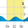 Hatteras Inlet tide chart for Tuesday, July 1, 2025