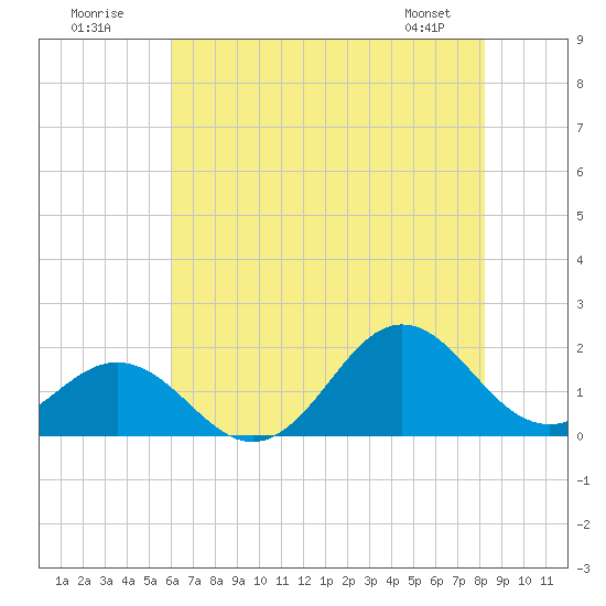 Hatteras Inlet tide chart for Sunday, July 20, 2025