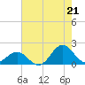 Hatteras Inlet tide chart for Monday, July 21, 2025