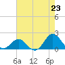 Hatteras Inlet tide chart for Wednesday, July 23, 2025