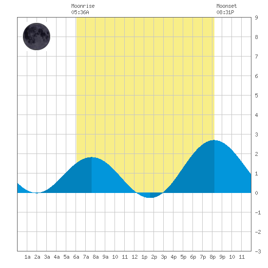 Hatteras Inlet tide chart for Thursday, July 24, 2025