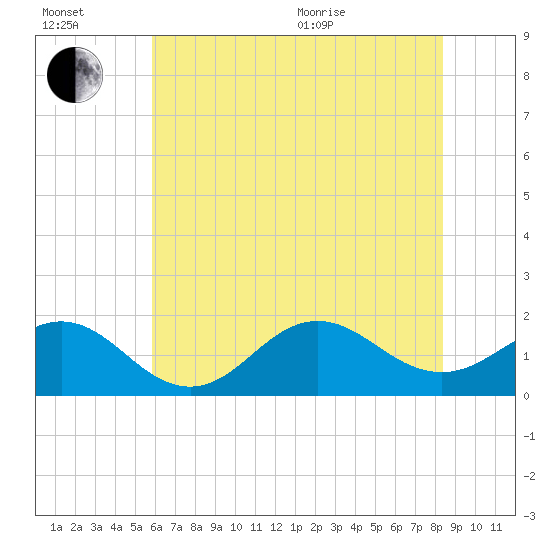 Hatteras Inlet tide chart for Wednesday, July 2, 2025