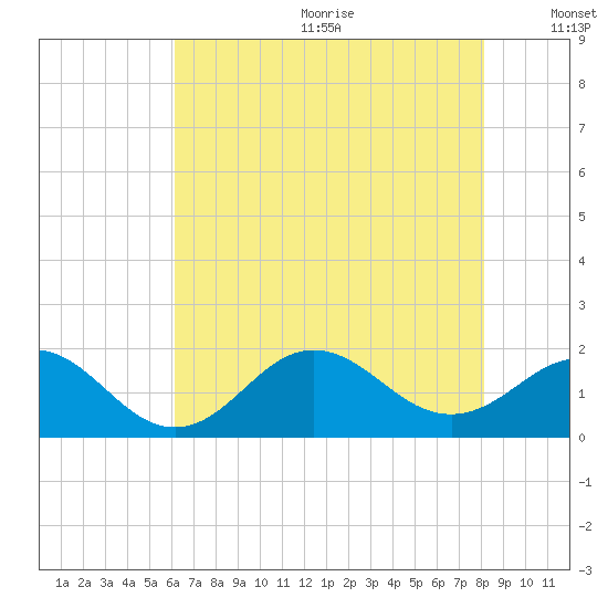 Hatteras Inlet tide chart for Wednesday, July 30, 2025