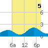 Hatteras Inlet tide chart for Saturday, July 5, 2025