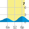 Hatteras Inlet tide chart for Monday, July 7, 2025