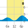 Hatteras Inlet tide chart for Tuesday, July 8, 2025