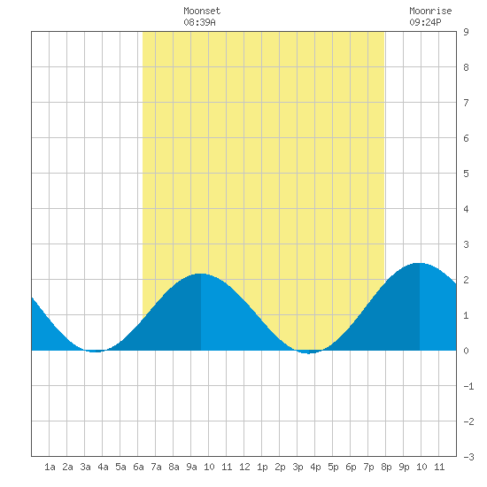 Hatteras Inlet tide chart for Monday, August 11, 2025