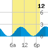 Hatteras Inlet tide chart for Tuesday, August 12, 2025