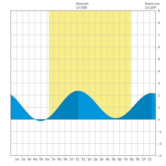 Hatteras Inlet tide chart for Wednesday, August 13, 2025