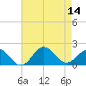 Hatteras Inlet tide chart for Thursday, August 14, 2025