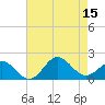 Hatteras Inlet tide chart for Friday, August 15, 2025