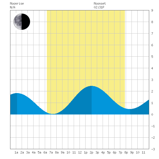 Hatteras Inlet tide chart for Saturday, August 16, 2025