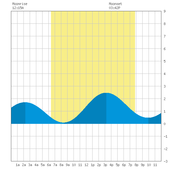 Hatteras Inlet tide chart for Sunday, August 17, 2025