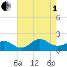 Hatteras Inlet tide chart for Friday, August 1, 2025