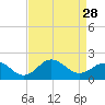 Hatteras Inlet tide chart for Thursday, August 28, 2025
