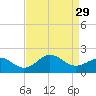 Hatteras Inlet tide chart for Friday, August 29, 2025