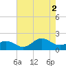 Hatteras Inlet tide chart for Saturday, August 2, 2025