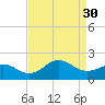 Hatteras Inlet tide chart for Saturday, August 30, 2025
