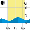 Hatteras Inlet tide chart for Sunday, August 31, 2025