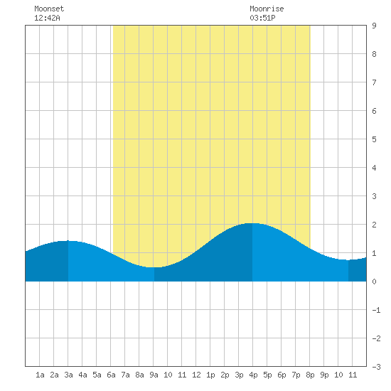 Hatteras Inlet tide chart for Sunday, August 3, 2025