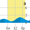 Hatteras Inlet tide chart for Sunday, August 3, 2025