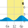 Hatteras Inlet tide chart for Wednesday, August 6, 2025
