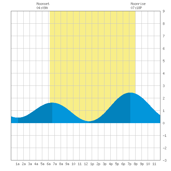 Hatteras Inlet tide chart for Thursday, August 7, 2025