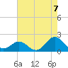 Hatteras Inlet tide chart for Thursday, August 7, 2025