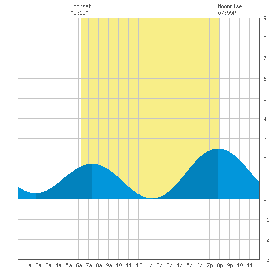 Hatteras Inlet tide chart for Friday, August 8, 2025